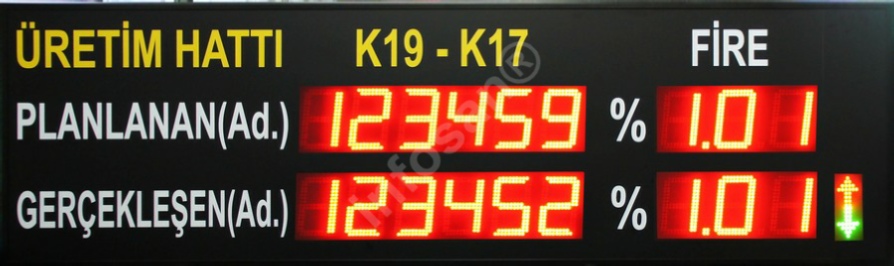 Fabrika LED andon, Üretim adedi planlanan gerçekleşen fire sınır değer LED indikatörlü bilgilendirme panosu Fabrika LED andon, Üretim adedi planlana gerçekleşen fire LED pano, Fabrika üretim takip panosu, Andon bilgi tabelası, Kablosuz andon, Üretim hattı bilgi panosu, Fabrika hat bilgi panosu